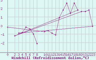 Courbe du refroidissement olien pour Anglars St-Flix(12)