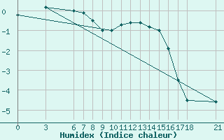 Courbe de l'humidex pour Bjelasnica