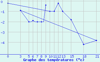 Courbe de tempratures pour Vitebsk