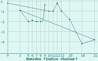 Courbe de l'humidex pour Vitebsk