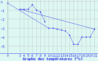 Courbe de tempratures pour Zavizan