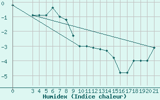 Courbe de l'humidex pour Zavizan