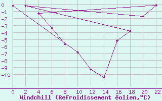 Courbe du refroidissement olien pour Yellowknife