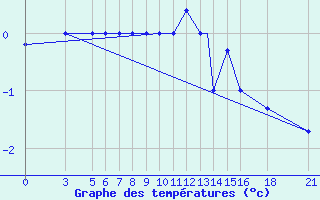 Courbe de tempratures pour Vitebsk