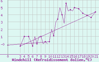 Courbe du refroidissement olien pour Zeltweg