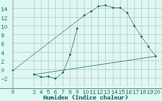 Courbe de l'humidex pour Pazin