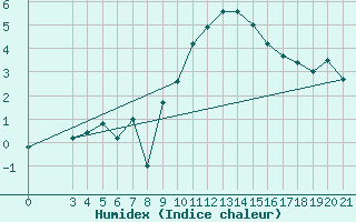 Courbe de l'humidex pour Bilogora