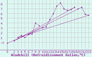 Courbe du refroidissement olien pour Wiesenburg
