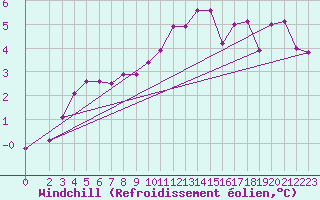 Courbe du refroidissement olien pour Mazinghem (62)