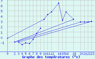 Courbe de tempratures pour Bremervoerde