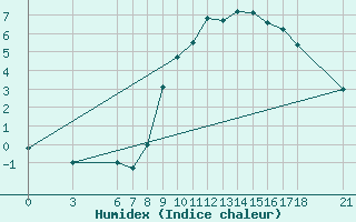 Courbe de l'humidex pour Edirne