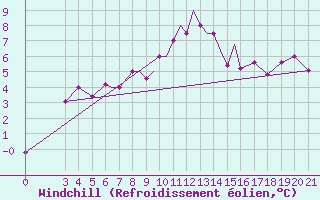 Courbe du refroidissement olien pour Zeltweg