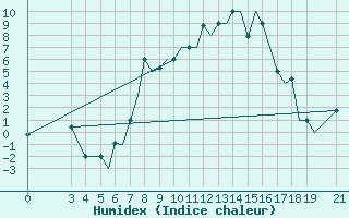 Courbe de l'humidex pour Ohrid