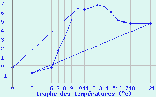 Courbe de tempratures pour Gumushane