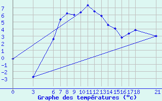 Courbe de tempratures pour Bitlis