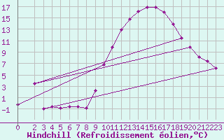 Courbe du refroidissement olien pour Sandillon (45)