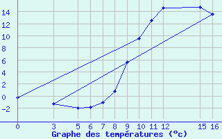 Courbe de tempratures pour Banja Luka