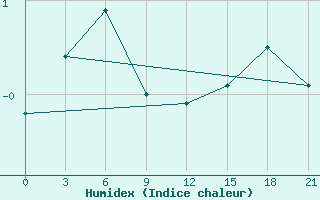 Courbe de l'humidex pour Zimnegorskij Majak