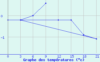 Courbe de tempratures pour Vidin