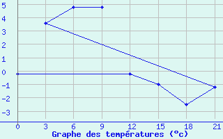 Courbe de tempratures pour Tompo