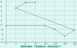 Courbe de l'humidex pour Tompo