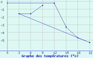 Courbe de tempratures pour Aspindza