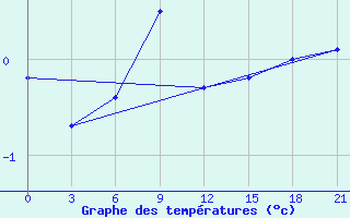 Courbe de tempratures pour Krasno-Borsk