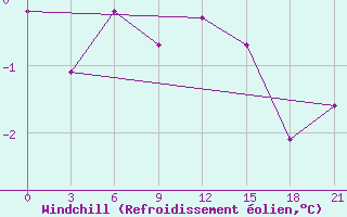 Courbe du refroidissement olien pour Zlobin