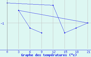 Courbe de tempratures pour Pinsk