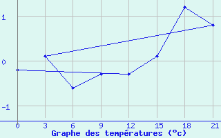 Courbe de tempratures pour Aleksandrovskoe