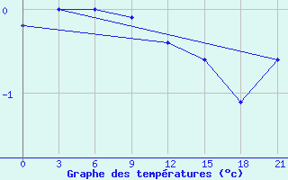 Courbe de tempratures pour Tahtojamsk