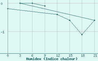 Courbe de l'humidex pour Tahtojamsk