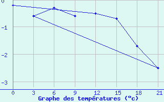 Courbe de tempratures pour Krahnjkar