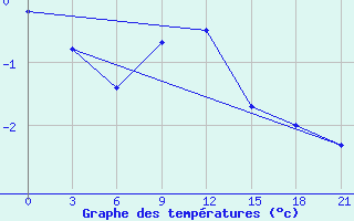 Courbe de tempratures pour Pinsk