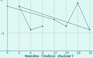 Courbe de l'humidex pour Poshekhonye-Volodarsk