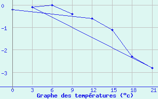 Courbe de tempratures pour Lodejnoe Pole