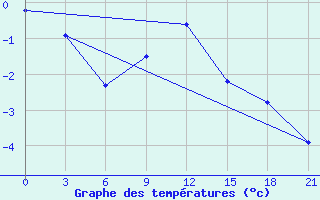 Courbe de tempratures pour Tambov