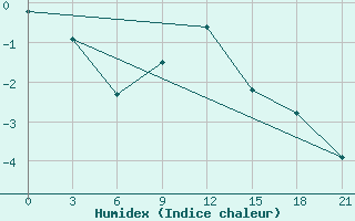 Courbe de l'humidex pour Tambov