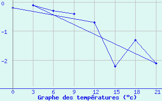 Courbe de tempratures pour Taipak