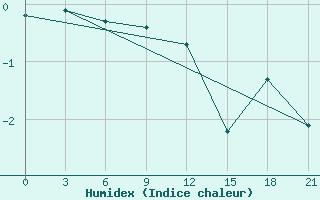 Courbe de l'humidex pour Taipak