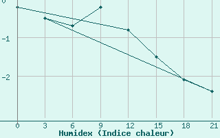 Courbe de l'humidex pour Aksakovo