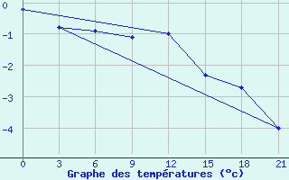 Courbe de tempratures pour Padany