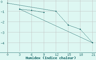 Courbe de l'humidex pour Padany