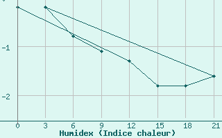 Courbe de l'humidex pour Vernadsky