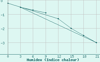 Courbe de l'humidex pour Belyj