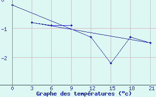 Courbe de tempratures pour Kojnas