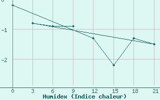 Courbe de l'humidex pour Kojnas