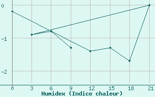 Courbe de l'humidex pour Sachs Harbour, N. W. T.