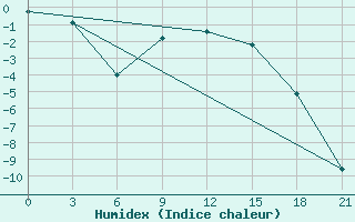 Courbe de l'humidex pour Novyj Ushtogan