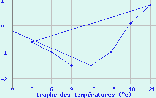 Courbe de tempratures pour Lyntupy